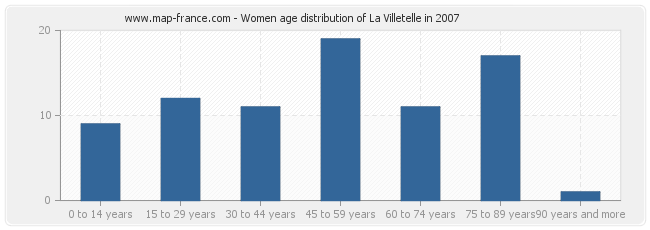 Women age distribution of La Villetelle in 2007